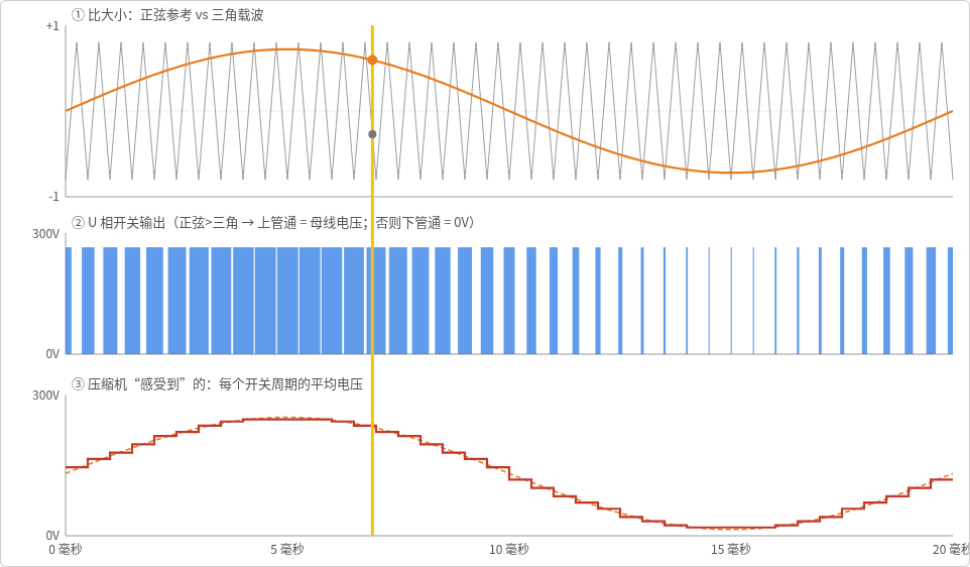 SPWM 调制原理预览